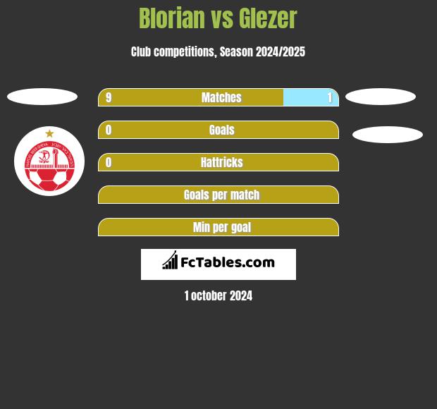 Blorian vs Glezer h2h player stats