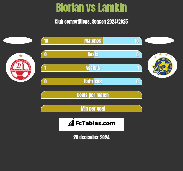 Blorian vs Lamkin h2h player stats