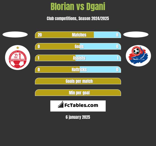 Blorian vs Dgani h2h player stats