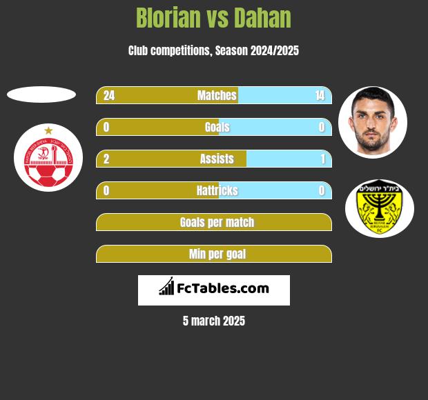 Blorian vs Dahan h2h player stats