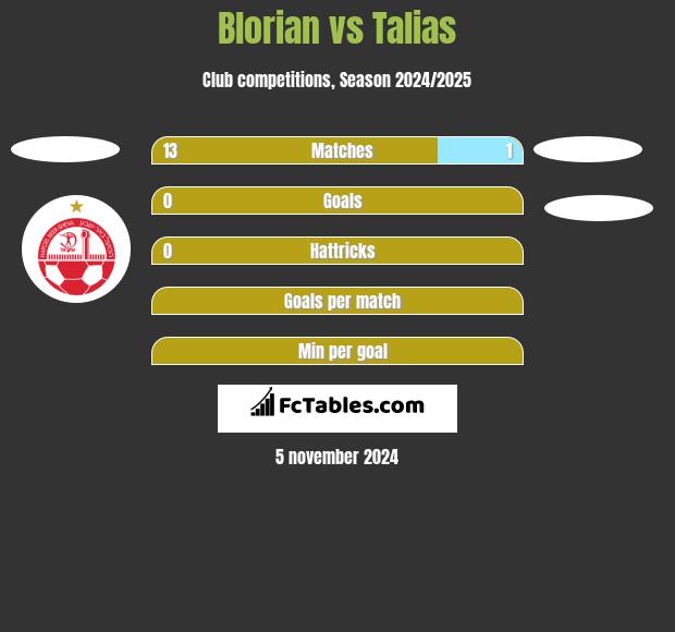 Blorian vs Talias h2h player stats