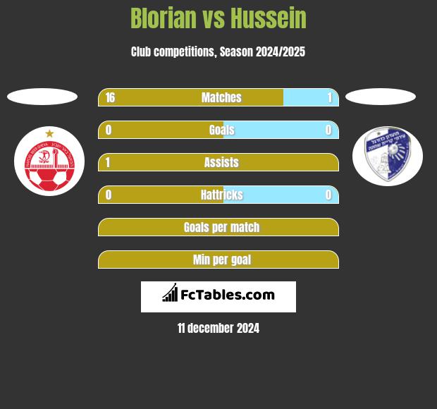 Blorian vs Hussein h2h player stats