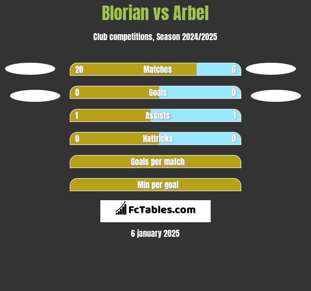 Blorian vs Arbel h2h player stats