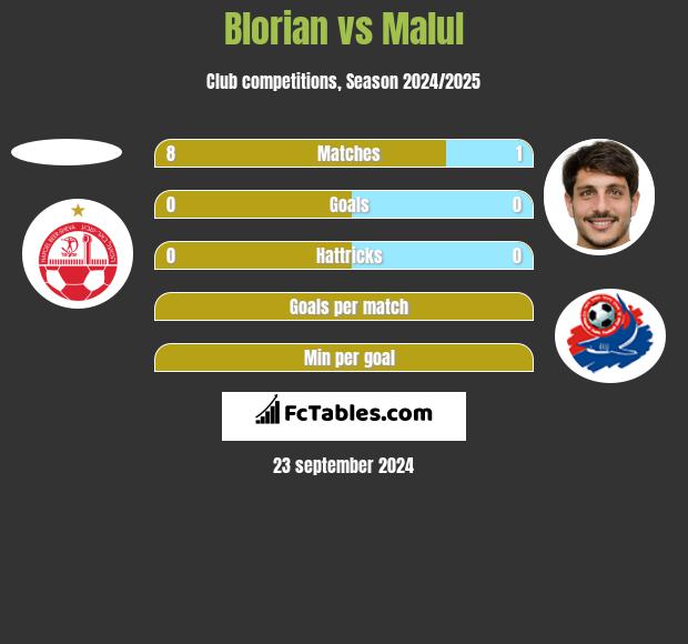 Blorian vs Malul h2h player stats