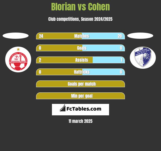 Blorian vs Cohen h2h player stats