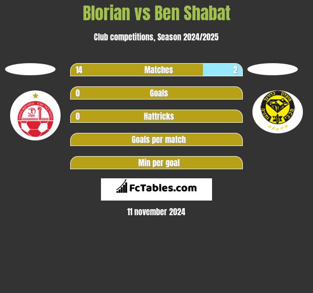 Blorian vs Ben Shabat h2h player stats