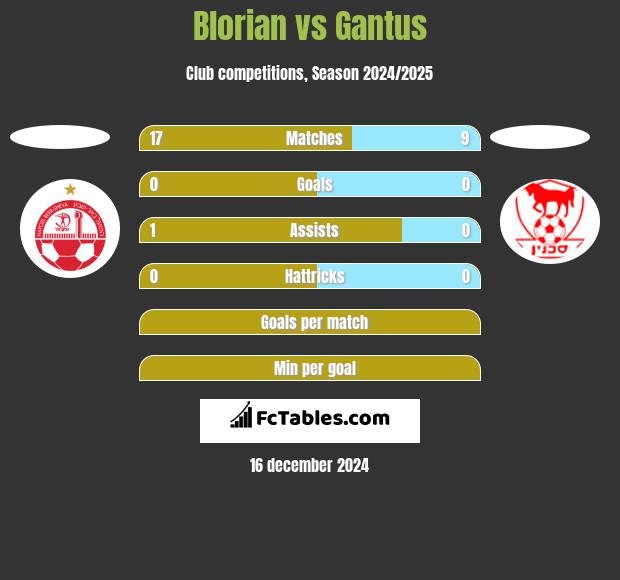 Blorian vs Gantus h2h player stats