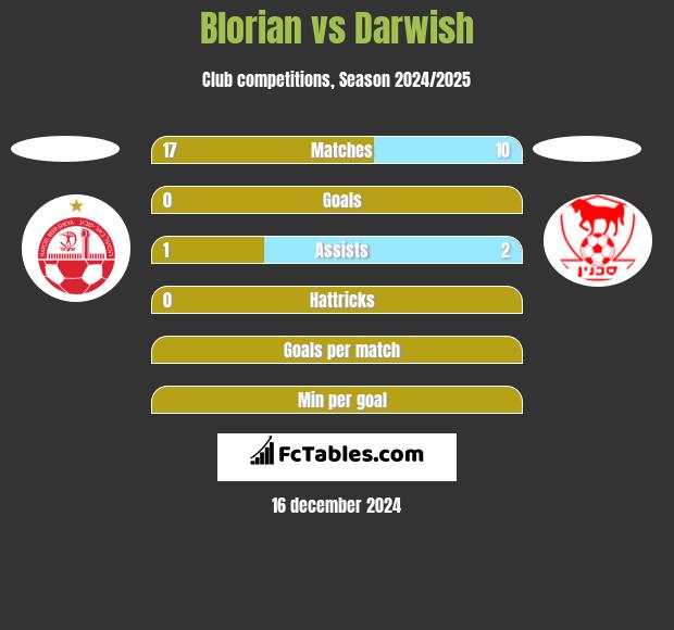 Blorian vs Darwish h2h player stats