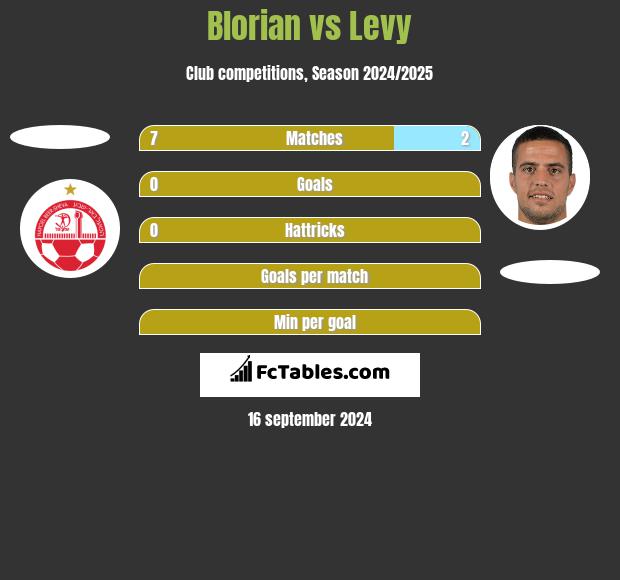 Blorian vs Levy h2h player stats