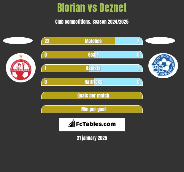 Blorian vs Deznet h2h player stats