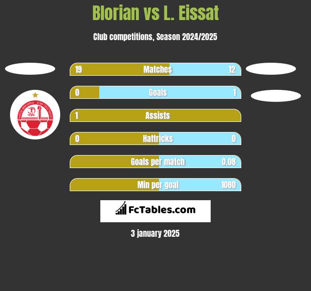 Blorian vs L. Eissat h2h player stats