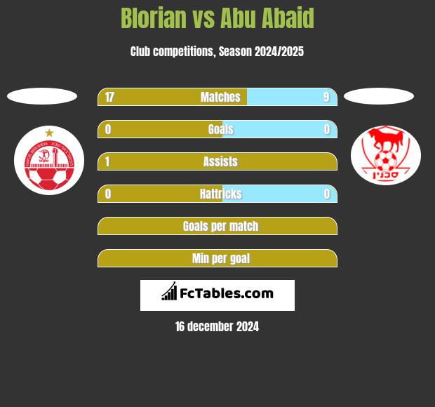 Blorian vs Abu Abaid h2h player stats