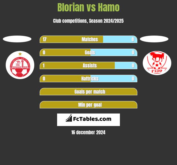 Blorian vs Hamo h2h player stats