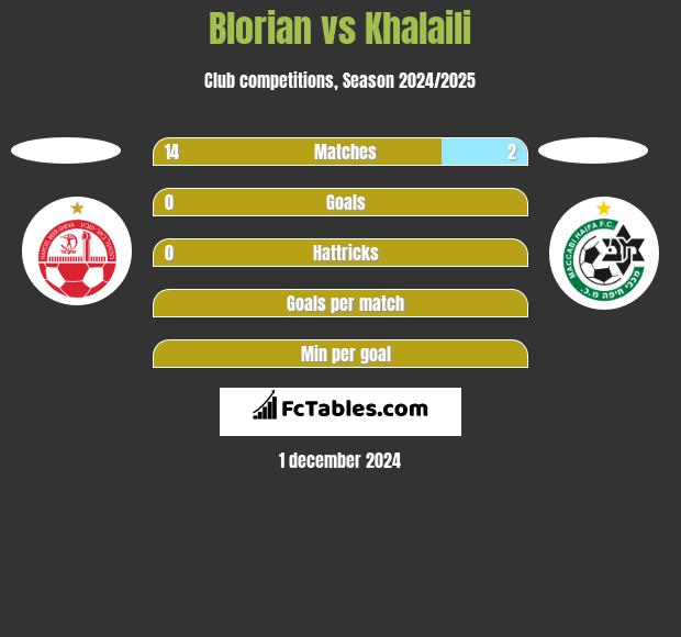 Blorian vs Khalaili h2h player stats