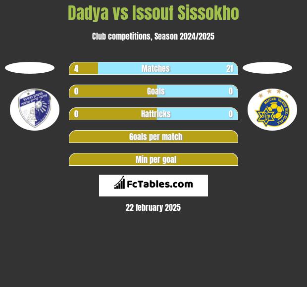 Dadya vs Issouf Sissokho h2h player stats