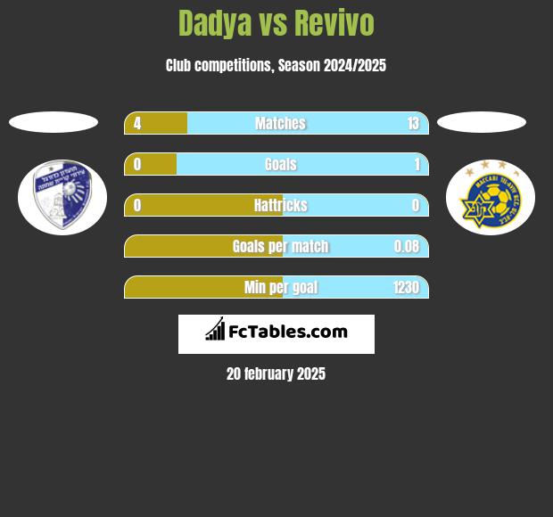 Dadya vs Revivo h2h player stats