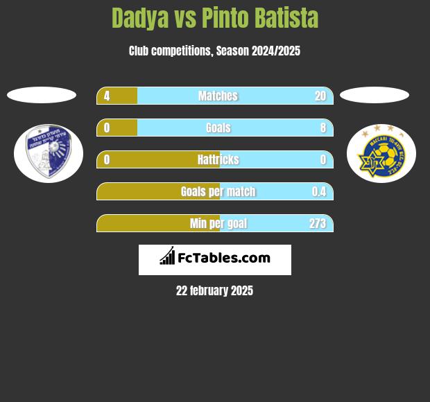 Dadya vs Pinto Batista h2h player stats