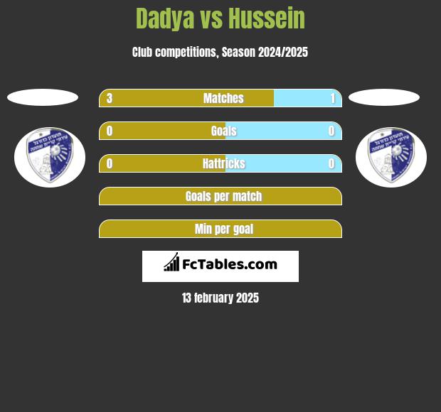 Dadya vs Hussein h2h player stats