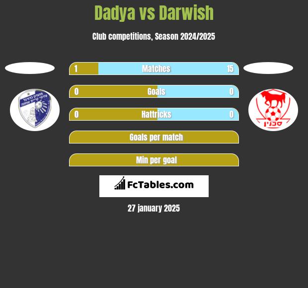 Dadya vs Darwish h2h player stats