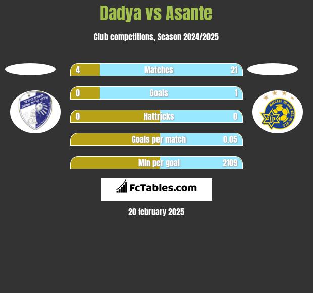 Dadya vs Asante h2h player stats