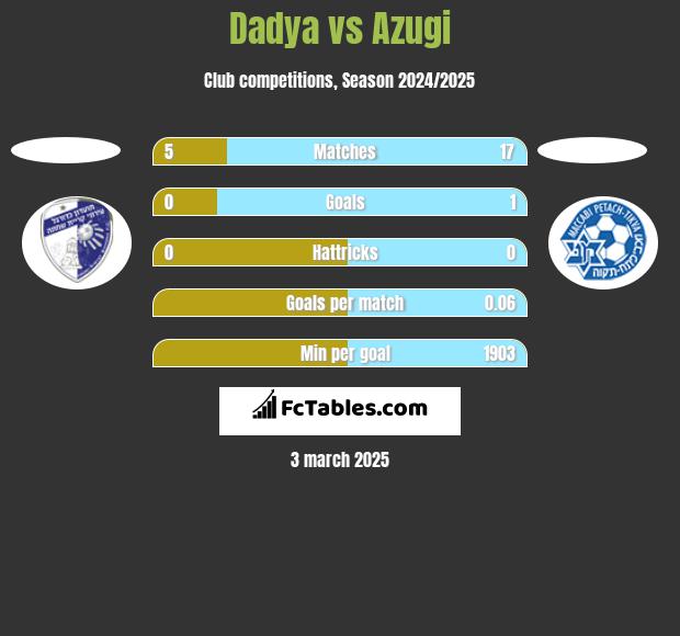 Dadya vs Azugi h2h player stats