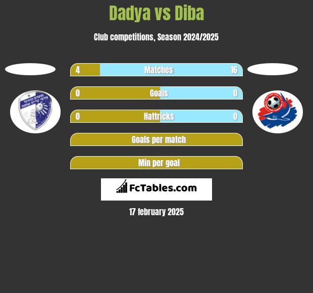 Dadya vs Diba h2h player stats