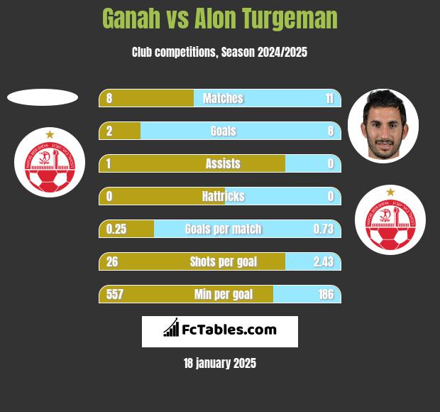 Ganah vs Alon Turgeman h2h player stats