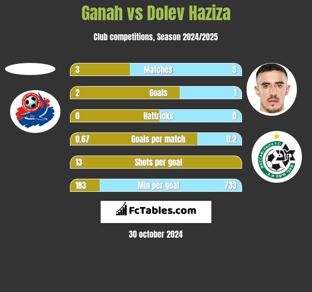 Ganah vs Dolev Haziza h2h player stats