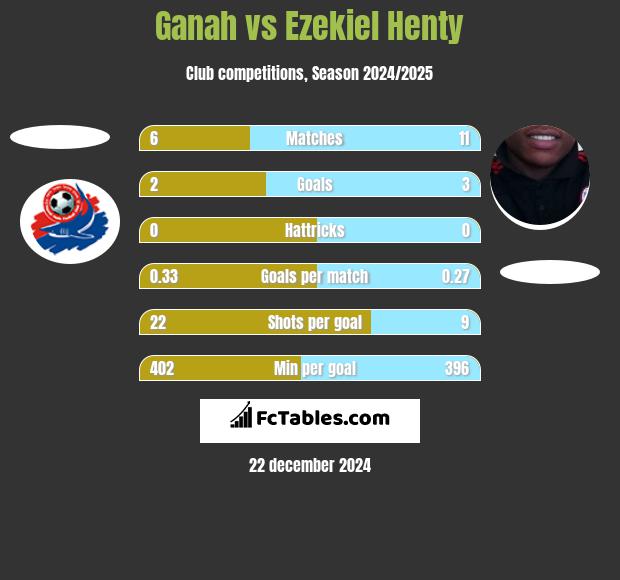 Ganah vs Ezekiel Henty h2h player stats