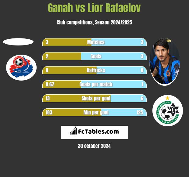 Ganah vs Lior Rafaelov h2h player stats