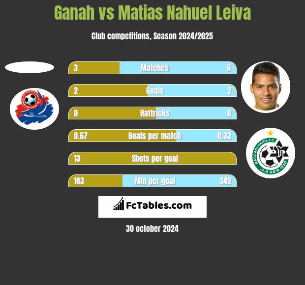 Ganah vs Matias Nahuel Leiva h2h player stats