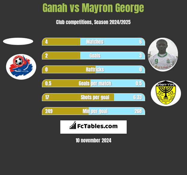 Ganah vs Mayron George h2h player stats