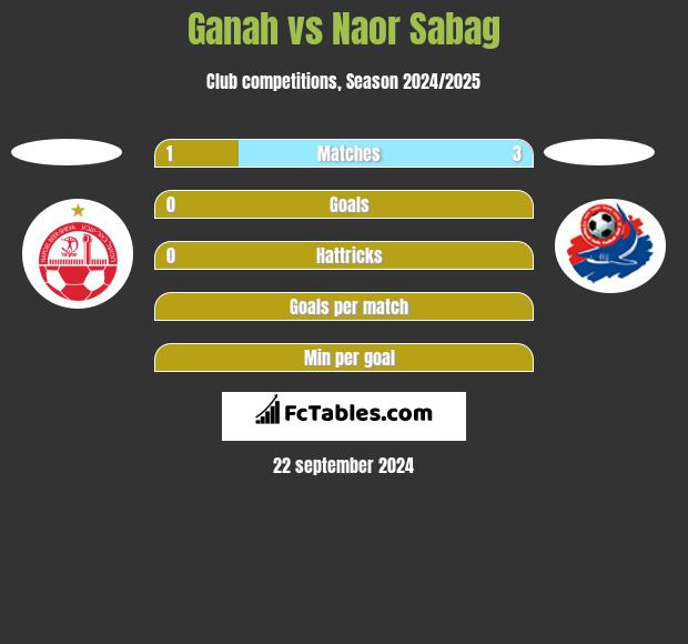 Ganah vs Naor Sabag h2h player stats