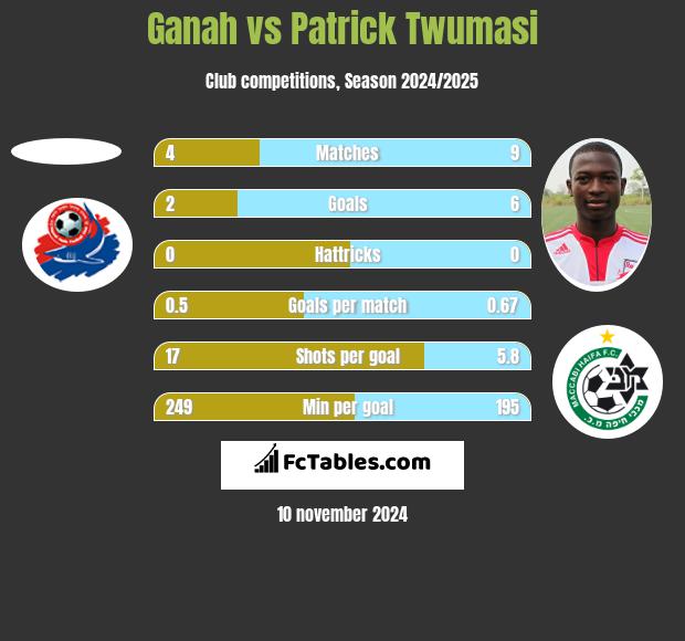 Ganah vs Patrick Twumasi h2h player stats