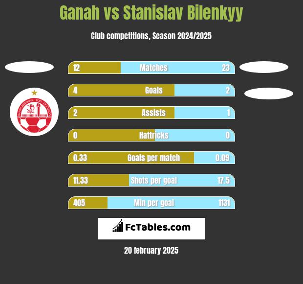 Ganah vs Stanislav Bilenkyy h2h player stats