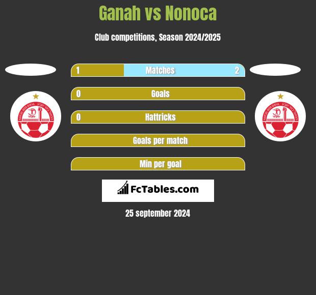 Ganah vs Nonoca h2h player stats