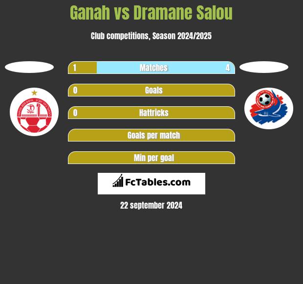 Ganah vs Dramane Salou h2h player stats