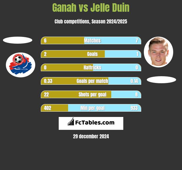 Ganah vs Jelle Duin h2h player stats