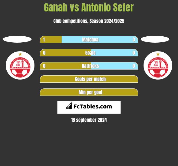 Ganah vs Antonio Sefer h2h player stats