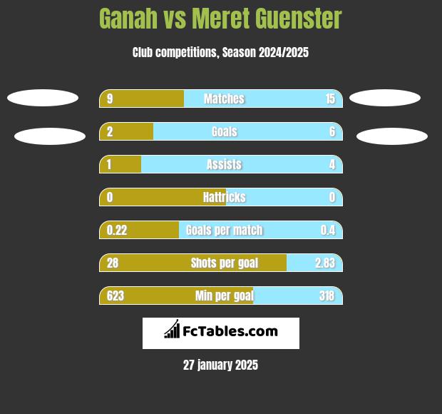 Ganah vs Meret Guenster h2h player stats