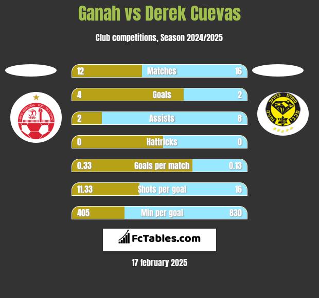 Ganah vs Derek Cuevas h2h player stats