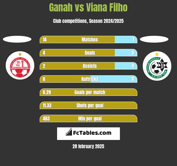 Ganah vs Viana Filho h2h player stats