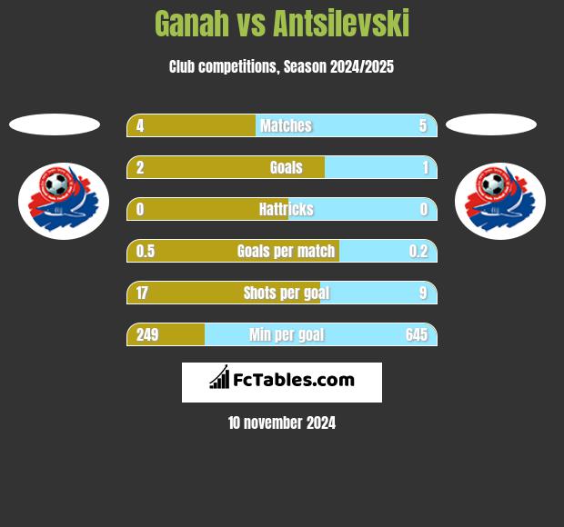 Ganah vs Antsilevski h2h player stats