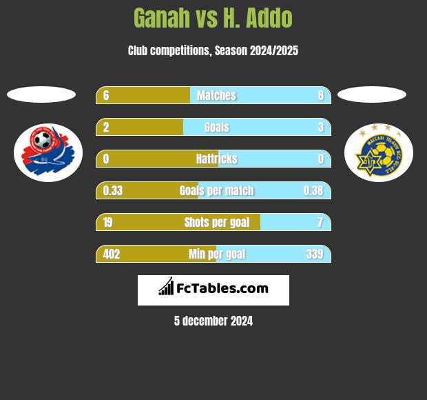 Ganah vs H. Addo h2h player stats