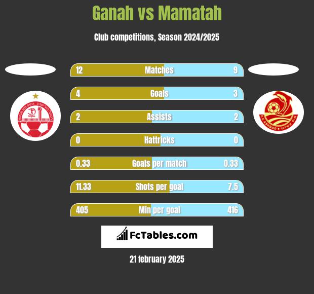 Ganah vs Mamatah h2h player stats