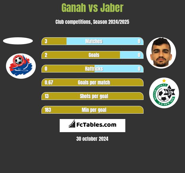 Ganah vs Jaber h2h player stats