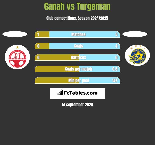 Ganah vs Turgeman h2h player stats