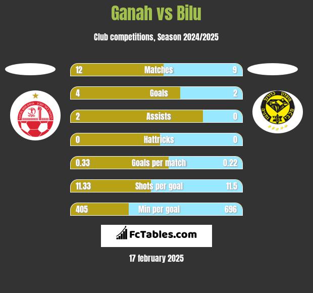 Ganah vs Bilu h2h player stats