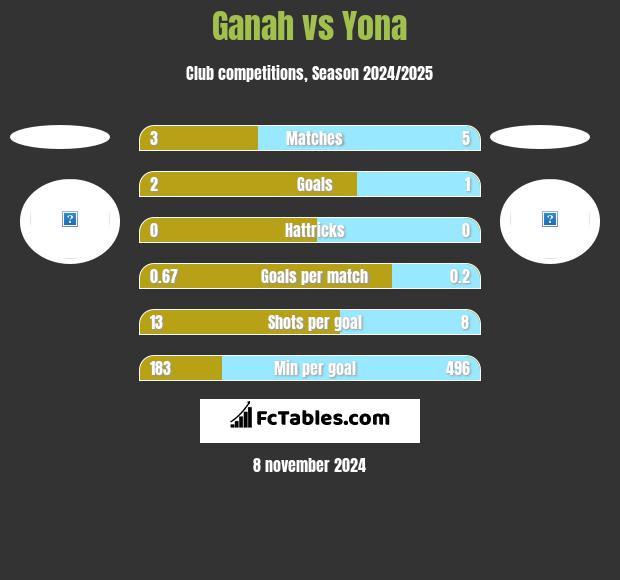 Ganah vs Yona h2h player stats