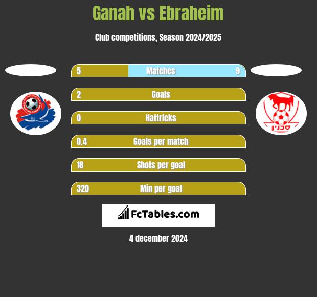 Ganah vs Ebraheim h2h player stats